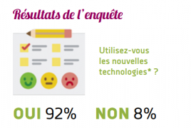 Infographie : Utilisez-vous les nouvelles technologies* ?  Oui : 92% et  Non : 8%