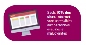 Infographie : Seuls 10% des sites internet sont accessibles aux personnes aveugles et malvoyantes.