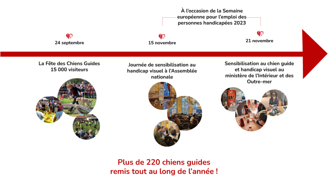 Frise chronologique des trois temps forts 2023 de la FFAC. Le 24 septembre L Fête des Chiens Guides, le 15 novembre journée de sensibilisation à l'Assemblée nationale et le 21 novembre journée de sensibilisation au ministère de l'Intérieur et des Outre-mer. Plus de 220 chiens guides ont été remis tout au long de l'année.